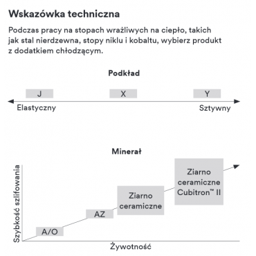 Pas ścierny 777F, P120, 50mm x 2000mm
